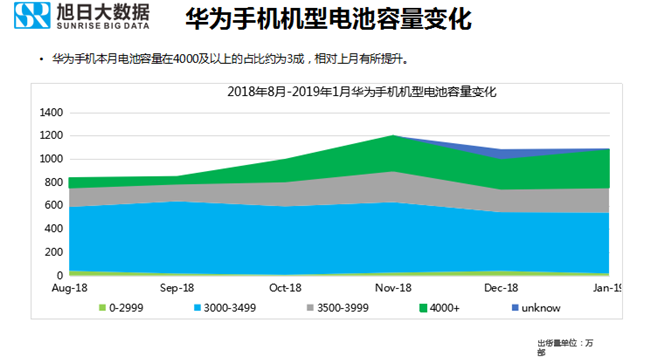 華為手機(jī)全球市場表現(xiàn)(2019年1月)