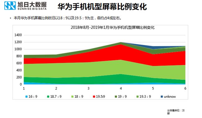 華為手機(jī)全球市場表現(xiàn)(2019年1月)