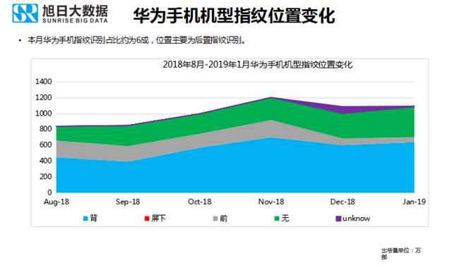 華為手機(jī)全球市場表現(xiàn)(2019年1月)