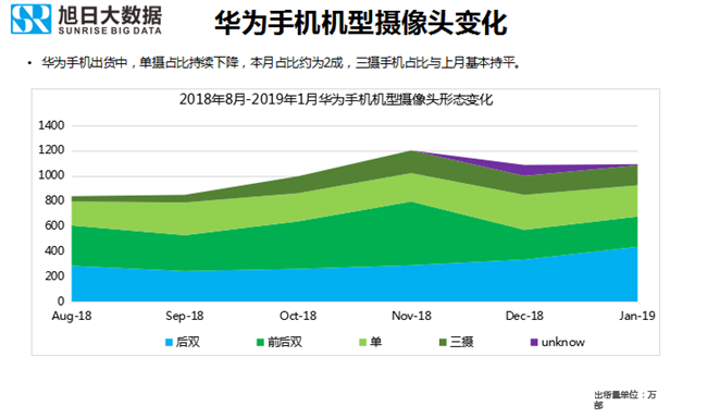 華為手機(jī)全球市場表現(xiàn)(2019年1月)