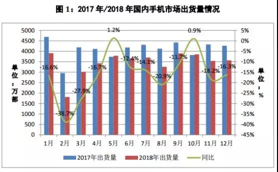 國內(nèi)手機市場4月出貨量增長6.7%，蘋果全年暴跌13%