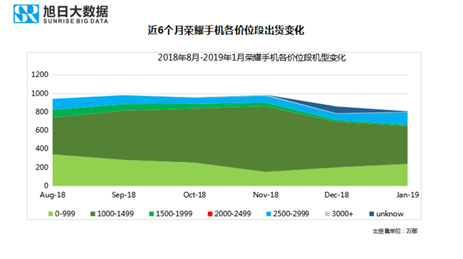 榮耀手機(jī)全球市場表現(xiàn)(2019年1月)