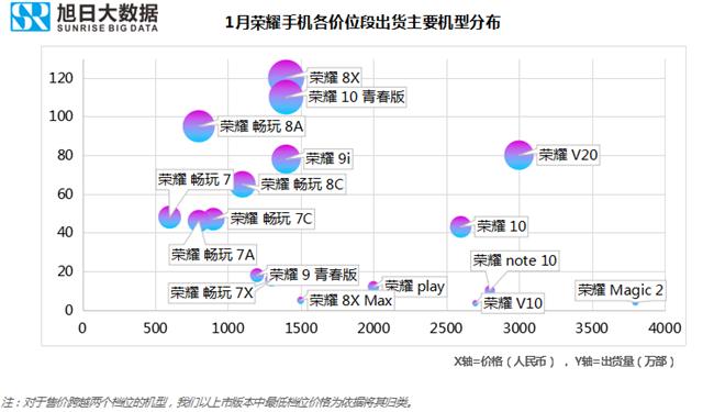 榮耀手機(jī)全球市場表現(xiàn)(2019年1月)