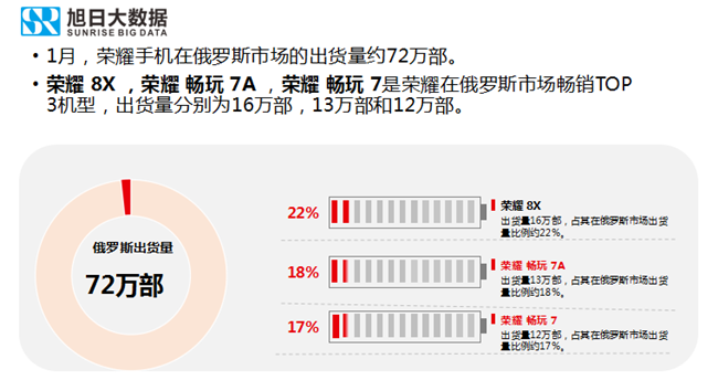 榮耀手機(jī)全球市場表現(xiàn)(2019年1月)