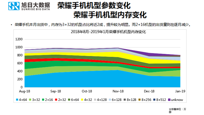 榮耀手機(jī)全球市場表現(xiàn)(2019年1月)