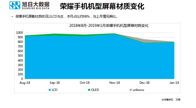 榮耀手機(jī)全球市場表現(xiàn)(2019年1月)