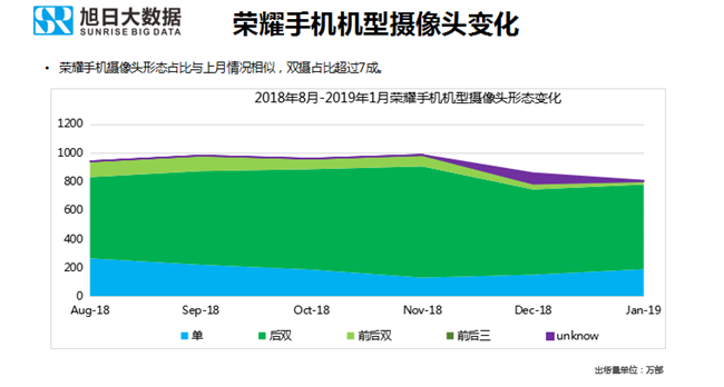 榮耀手機(jī)全球市場表現(xiàn)(2019年1月)
