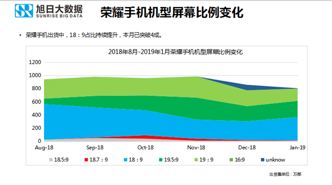 榮耀手機(jī)全球市場表現(xiàn)(2019年1月)