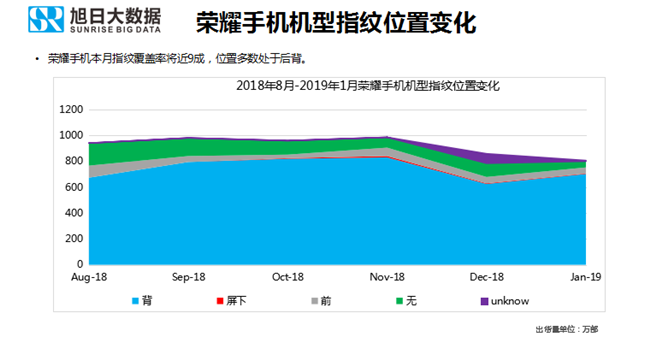 榮耀手機(jī)全球市場表現(xiàn)(2019年1月)