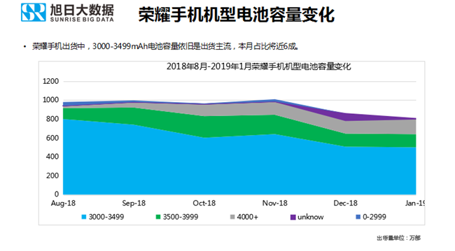 榮耀手機(jī)全球市場表現(xiàn)(2019年1月)