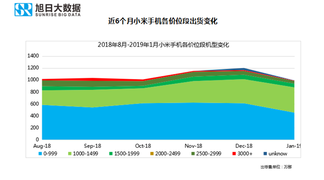 小米手機(jī)全球市場(chǎng)表現(xiàn)(2019年1月)