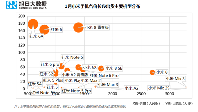 小米手機(jī)全球市場(chǎng)表現(xiàn)(2019年1月)