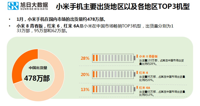 小米手機(jī)全球市場(chǎng)表現(xiàn)(2019年1月)