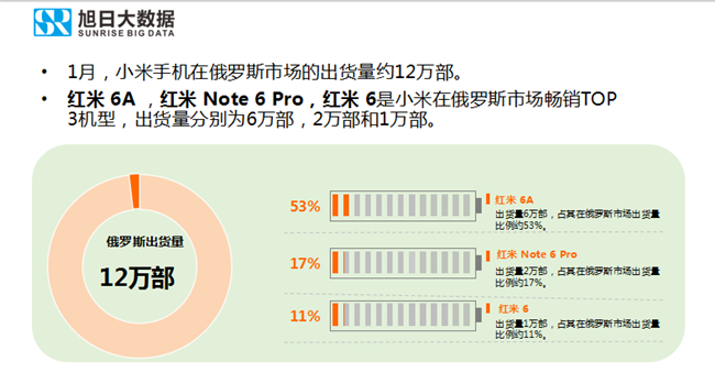 小米手機(jī)全球市場(chǎng)表現(xiàn)(2019年1月)