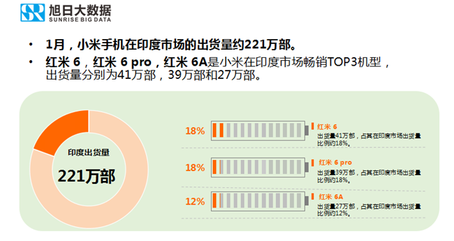 小米手機(jī)全球市場(chǎng)表現(xiàn)(2019年1月)