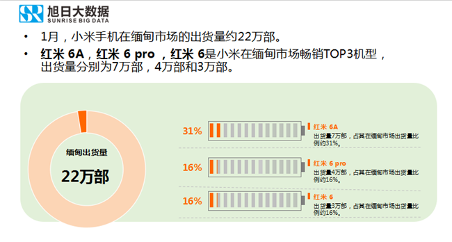 小米手機(jī)全球市場(chǎng)表現(xiàn)(2019年1月)