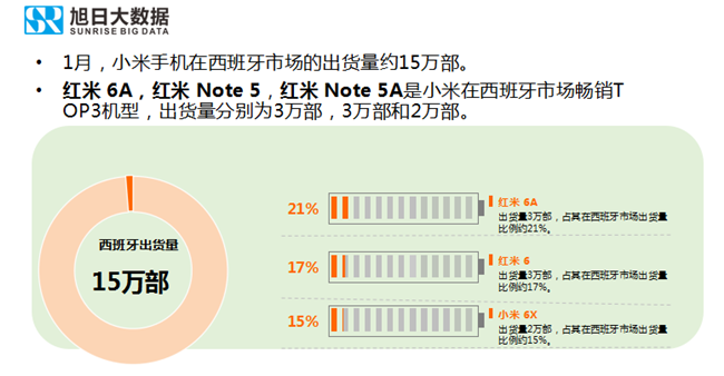 小米手機(jī)全球市場(chǎng)表現(xiàn)(2019年1月)