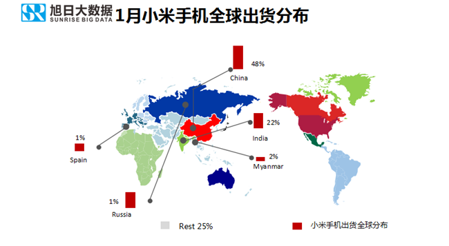 小米手機(jī)全球市場(chǎng)表現(xiàn)(2019年1月)