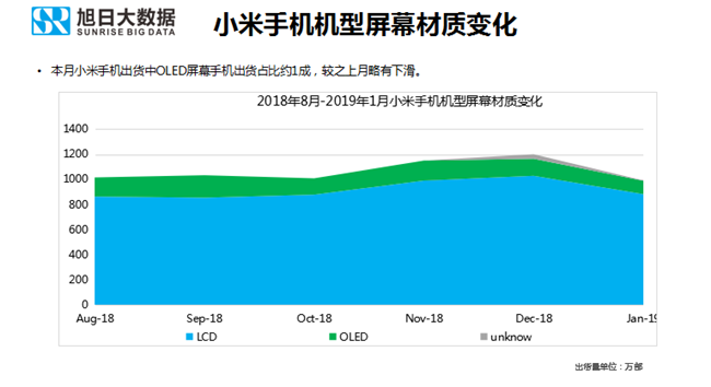 小米手機(jī)全球市場(chǎng)表現(xiàn)(2019年1月)