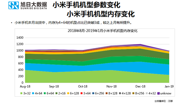 小米手機(jī)全球市場(chǎng)表現(xiàn)(2019年1月)