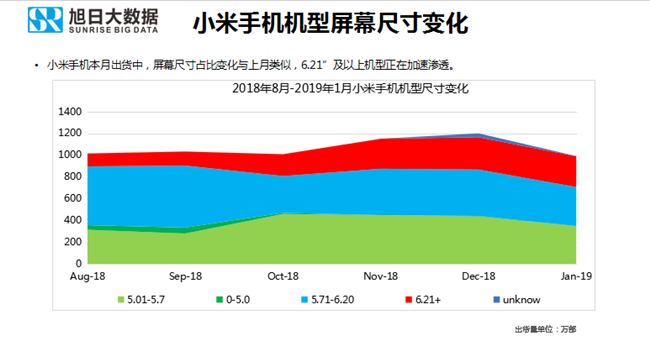 小米手機(jī)全球市場(chǎng)表現(xiàn)(2019年1月)