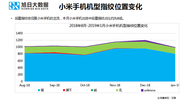 小米手機(jī)全球市場(chǎng)表現(xiàn)(2019年1月)