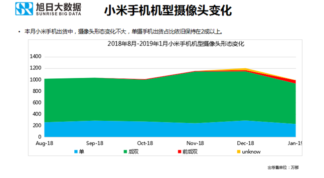 小米手機(jī)全球市場(chǎng)表現(xiàn)(2019年1月)