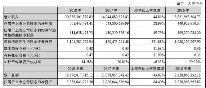 去年凈賺6個多億，欣旺達開啟動力電池新賽道