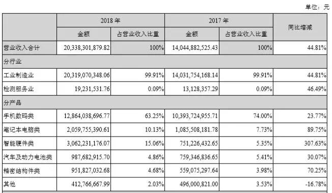 去年凈賺6個多億，欣旺達開啟動力電池新賽道