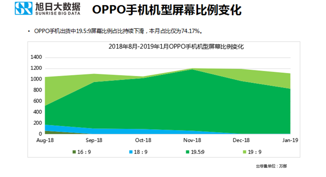 OPPO手機(jī)全球市場(chǎng)表現(xiàn)(2019年1月)