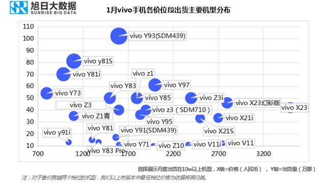 vivo手機(jī)全球市場(chǎng)表現(xiàn)(2019年1月)