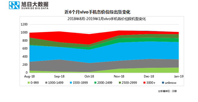 vivo手機(jī)全球市場(chǎng)表現(xiàn)(2019年1月)