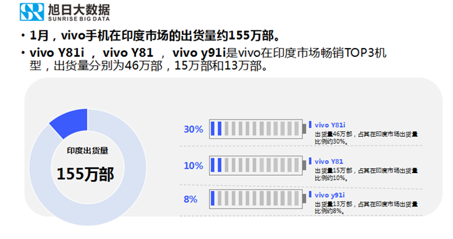 vivo手機(jī)全球市場(chǎng)表現(xiàn)(2019年1月)