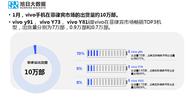 vivo手機(jī)全球市場(chǎng)表現(xiàn)(2019年1月)