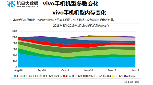 vivo手機(jī)全球市場(chǎng)表現(xiàn)(2019年1月)