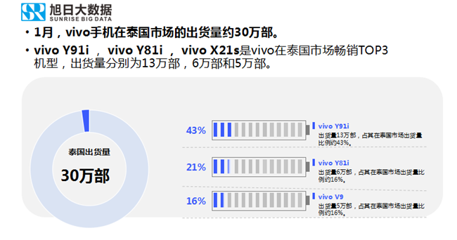 vivo手機(jī)全球市場(chǎng)表現(xiàn)(2019年1月)