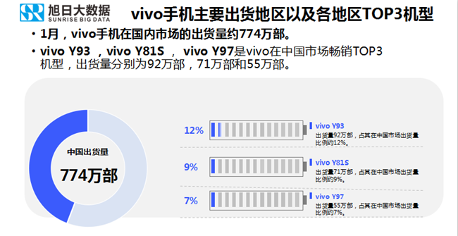 vivo手機(jī)全球市場(chǎng)表現(xiàn)(2019年1月)