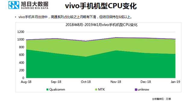 vivo手機(jī)全球市場(chǎng)表現(xiàn)(2019年1月)