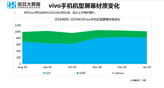 vivo手機(jī)全球市場(chǎng)表現(xiàn)(2019年1月)