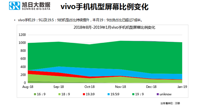 vivo手機(jī)全球市場(chǎng)表現(xiàn)(2019年1月)