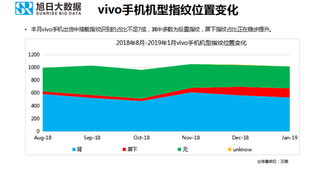 vivo手機(jī)全球市場(chǎng)表現(xiàn)(2019年1月)
