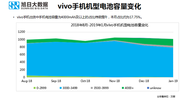 vivo手機(jī)全球市場(chǎng)表現(xiàn)(2019年1月)