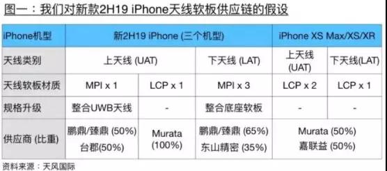 蘋果棄用LCP天線改用MPI天線：鵬鼎控股/東山精密成核心供應(yīng)商