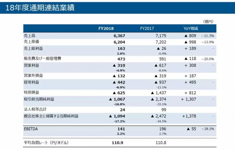 虧損1094億，掙扎7年的JDI擬裁員1000人自救