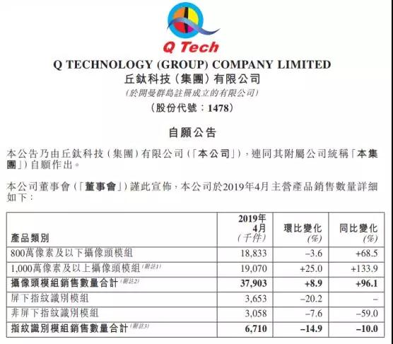 4月攝像頭模組銷量按年增約一倍 丘鈦科技與舜宇光學差距進一步縮小