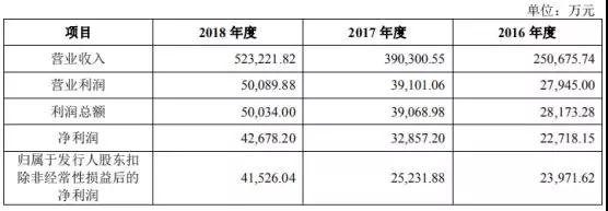 Anker募資10億擬IPO上市：手機配件廠商如何做到毛利率超50%！