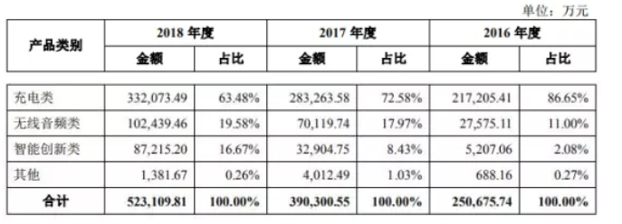 Anker募資10億擬IPO上市：手機配件廠商如何做到毛利率超50%！