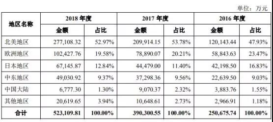 Anker募資10億擬IPO上市：手機配件廠商如何做到毛利率超50%！