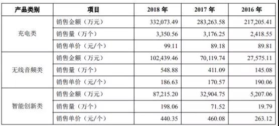 Anker募資10億擬IPO上市：手機配件廠商如何做到毛利率超50%！