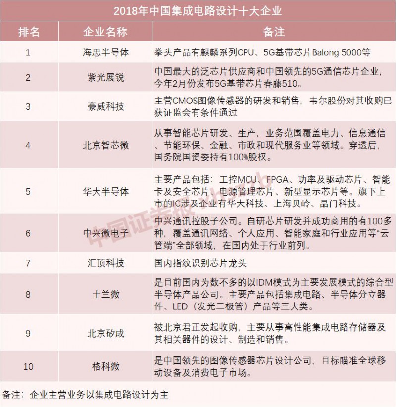 國產(chǎn)半導(dǎo)體十強(qiáng)榜單發(fā)布 海思蟬聯(lián)設(shè)計第一